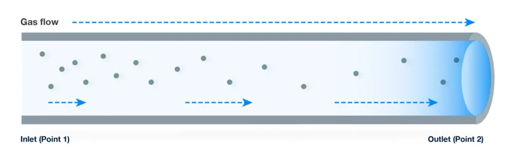 Gas Flow Pressure Drop