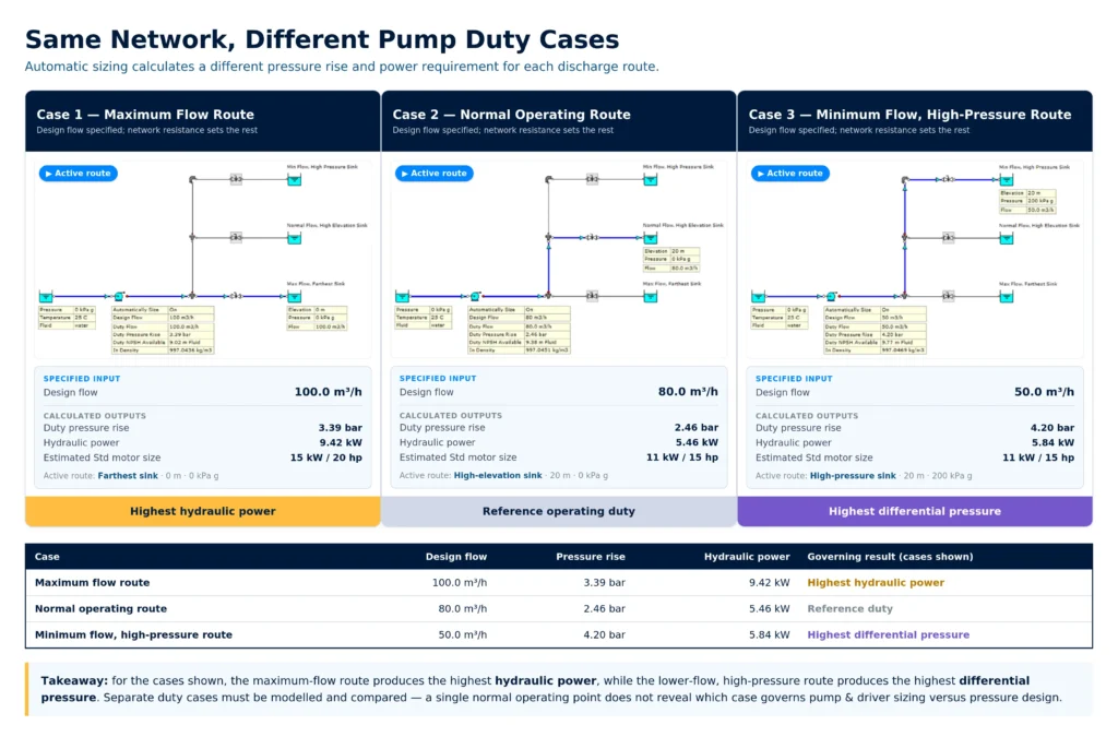 Pump duty cases comparison