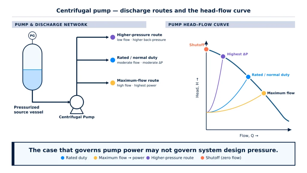 Pump duty vs design pressure