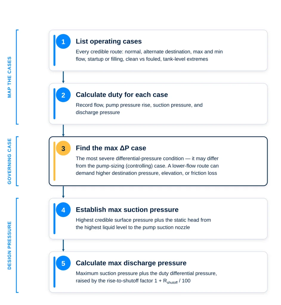 System Design Pressure Workflow